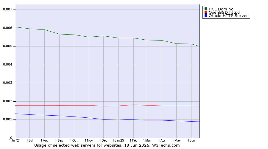 Historical trends in the usage of HCL Domino vs. OpenBSD httpd vs. Oracle HTTP Server