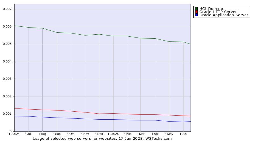 Historical trends in the usage of HCL Domino vs. Oracle HTTP Server vs. Oracle Application Server