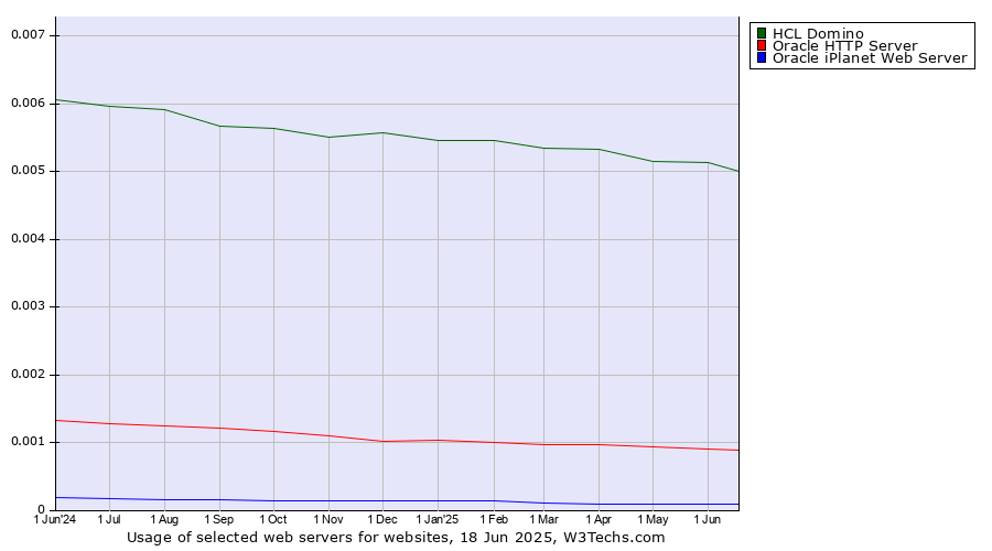 Historical trends in the usage of HCL Domino vs. Oracle HTTP Server vs. Oracle iPlanet Web Server