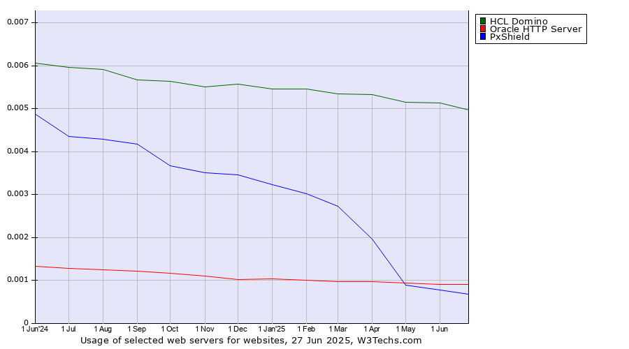 Historical trends in the usage of HCL Domino vs. Oracle HTTP Server vs. PxShield