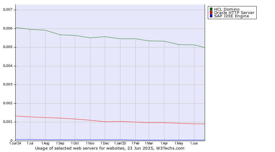 Historical trends in the usage of HCL Domino vs. Oracle HTTP Server vs. SAP J2EE Engine