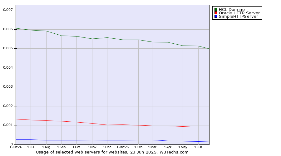 Historical trends in the usage of HCL Domino vs. Oracle HTTP Server vs. SimpleHTTPServer