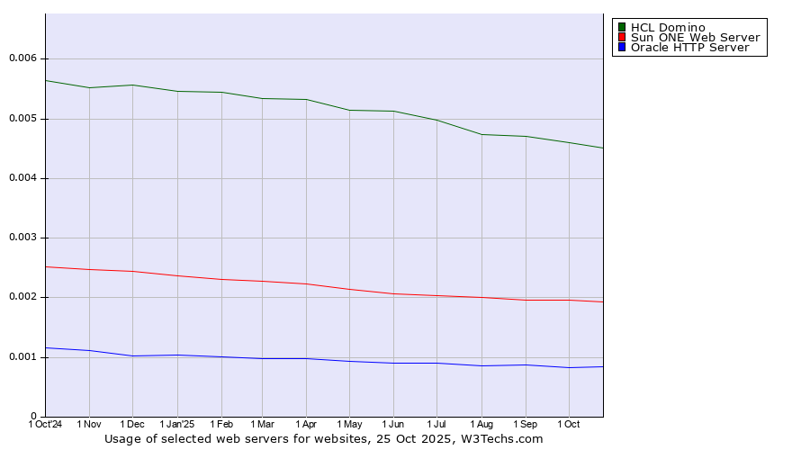 Historical trends in the usage of HCL Domino vs. Sun ONE Web Server vs. Oracle HTTP Server
