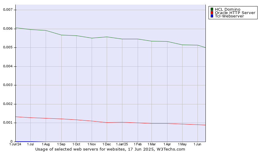 Historical trends in the usage of HCL Domino vs. Oracle HTTP Server vs. Tcl-Webserver