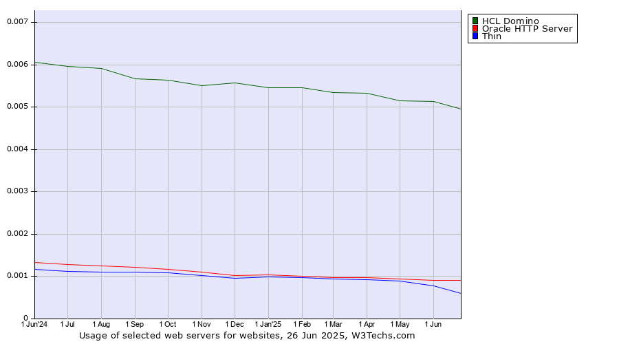 Historical trends in the usage of HCL Domino vs. Oracle HTTP Server vs. Thin
