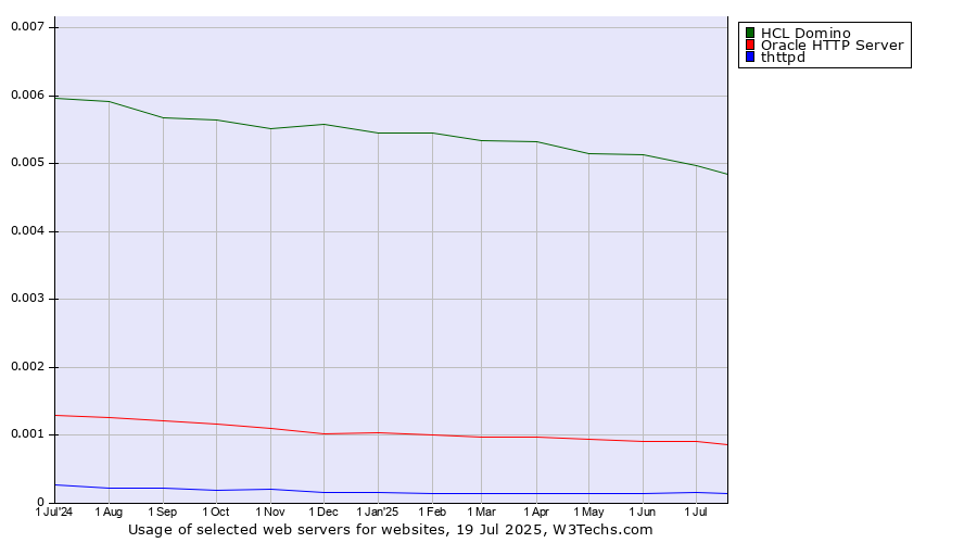Historical trends in the usage of HCL Domino vs. Oracle HTTP Server vs. thttpd