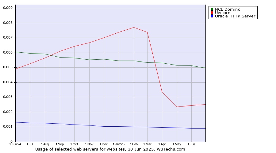 Historical trends in the usage of HCL Domino vs. Uvicorn vs. Oracle HTTP Server