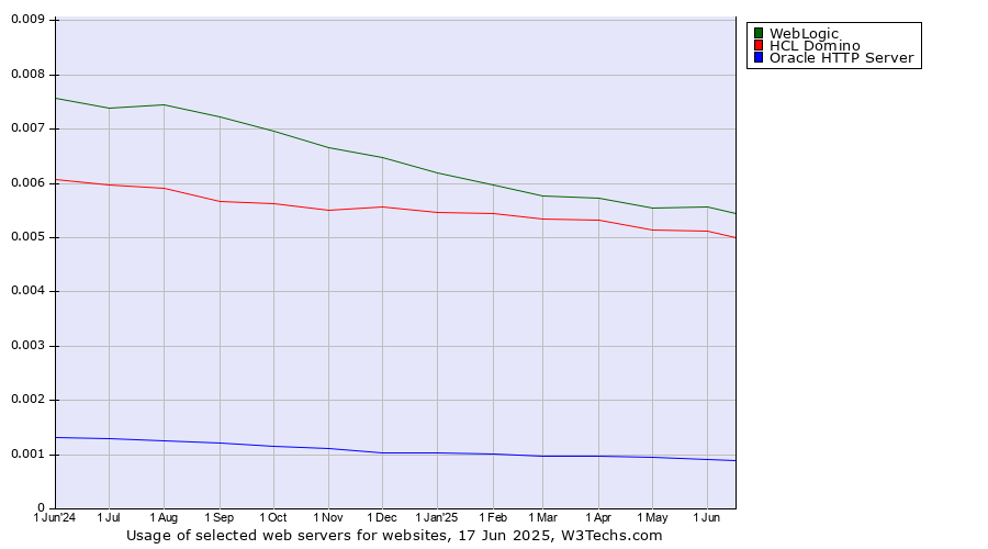 Historical trends in the usage of WebLogic vs. HCL Domino vs. Oracle HTTP Server
