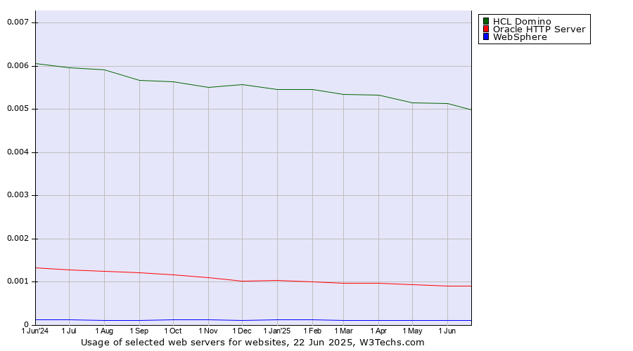 Historical trends in the usage of HCL Domino vs. Oracle HTTP Server vs. WebSphere