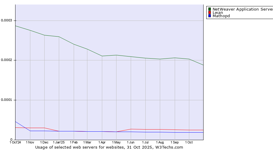 Historical trends in the usage of NetWeaver Application Server vs. Lwan vs. Mathopd