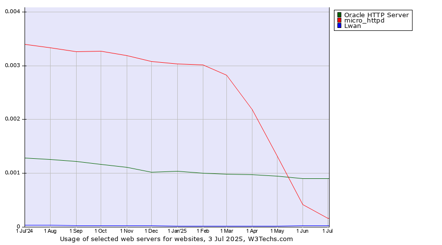 Historical trends in the usage of Oracle HTTP Server vs. micro_httpd vs. Lwan
