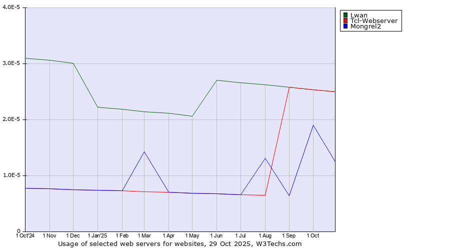 Historical trends in the usage of Lwan vs. Tcl-Webserver vs. Mongrel2