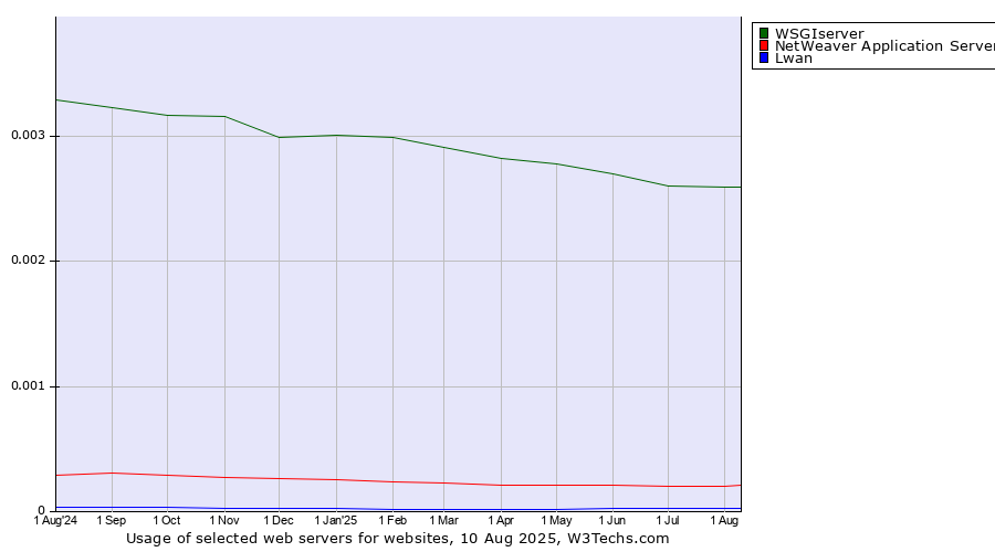 Historical trends in the usage of WSGIserver vs. NetWeaver Application Server vs. Lwan