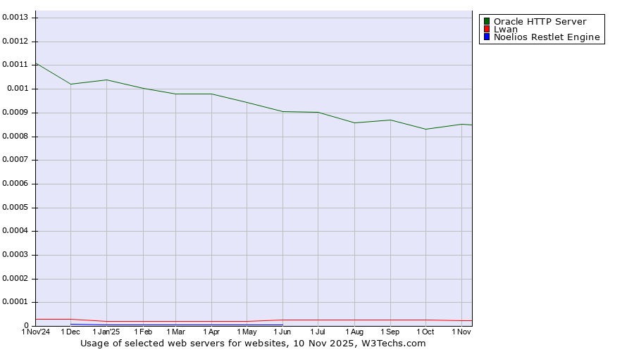 Historical trends in the usage of Oracle HTTP Server vs. Lwan vs. Noelios Restlet Engine