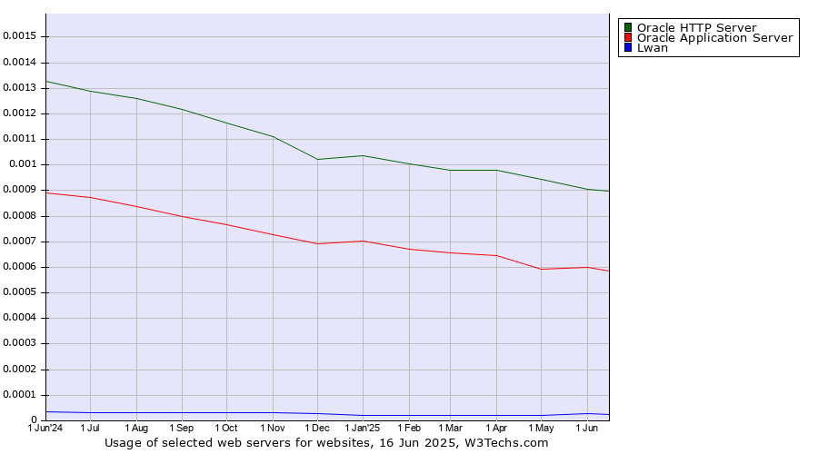 Historical trends in the usage of Oracle HTTP Server vs. Oracle Application Server vs. Lwan