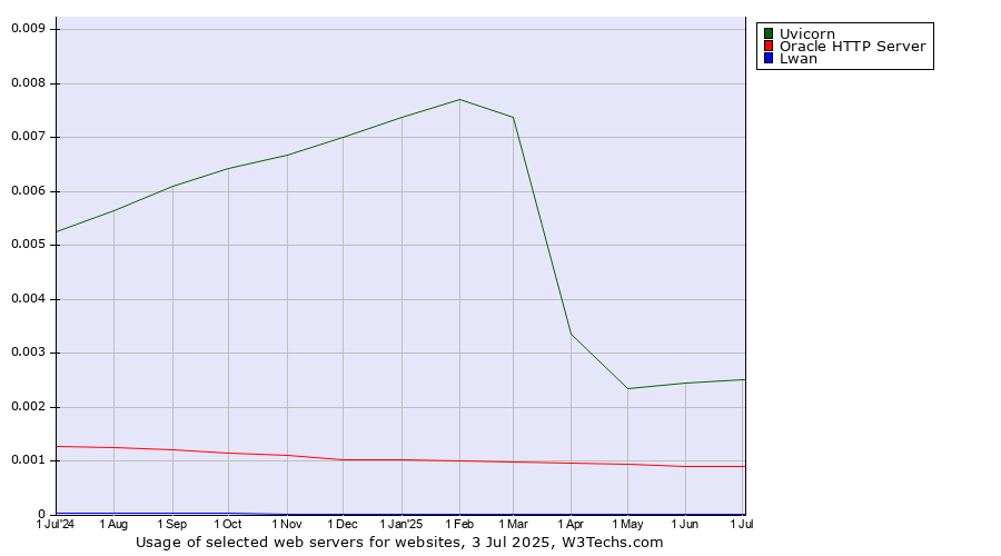 Historical trends in the usage of Uvicorn vs. Oracle HTTP Server vs. Lwan