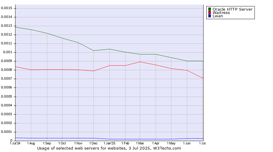 Historical trends in the usage of Oracle HTTP Server vs. Waitress vs. Lwan