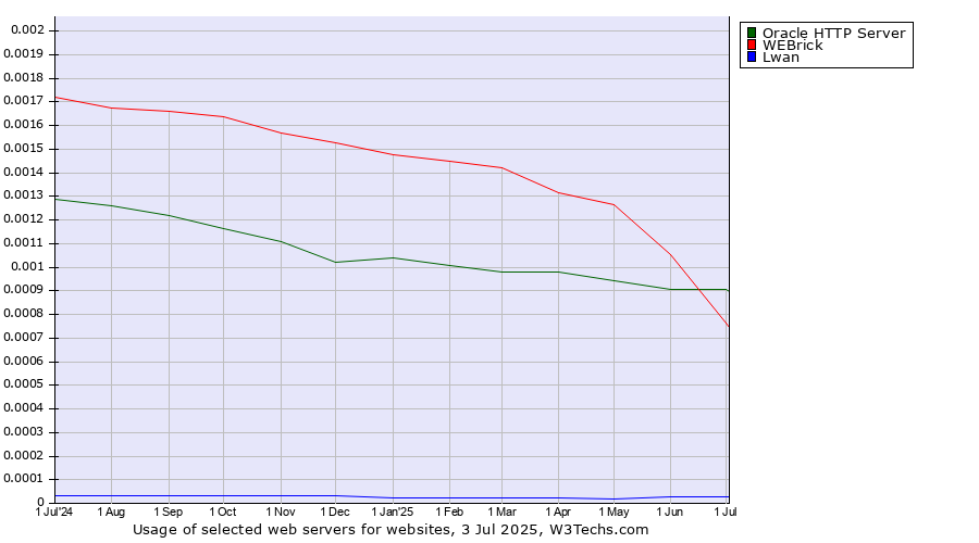 Historical trends in the usage of Oracle HTTP Server vs. WEBrick vs. Lwan