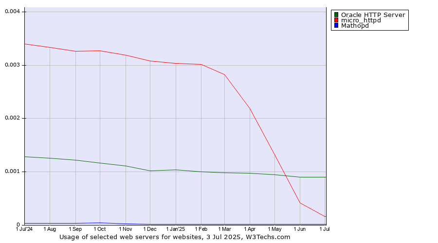 Historical trends in the usage of Oracle HTTP Server vs. micro_httpd vs. Mathopd