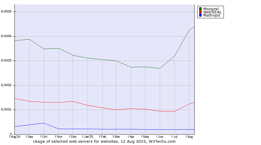 Historical trends in the usage of Mongrel vs. WebSEAL vs. Mathopd