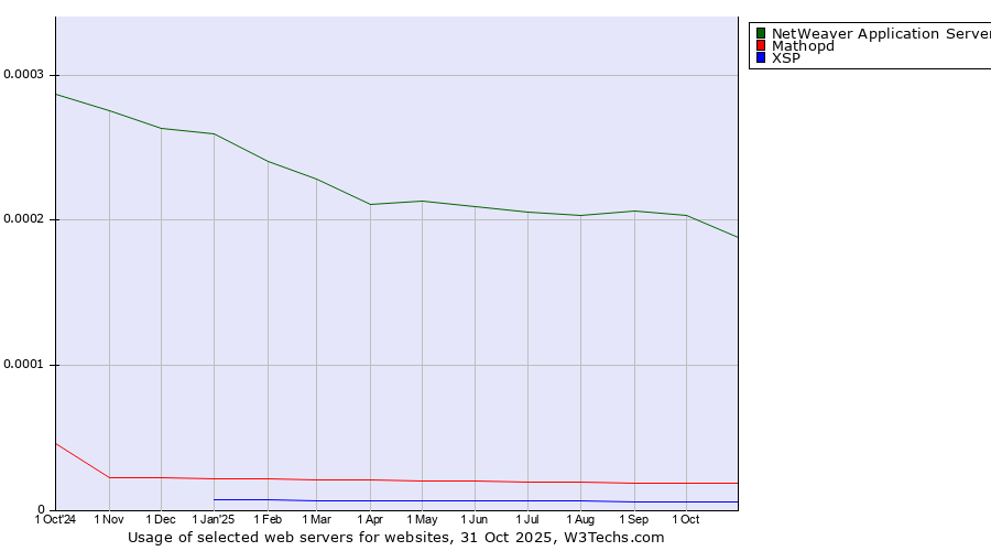 Historical trends in the usage of NetWeaver Application Server vs. Mathopd vs. XSP