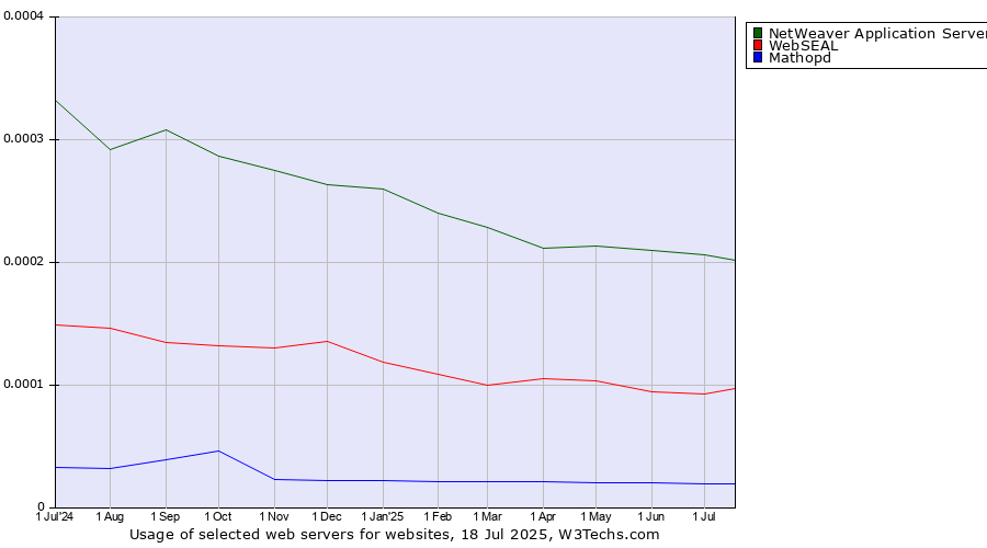 Historical trends in the usage of NetWeaver Application Server vs. WebSEAL vs. Mathopd