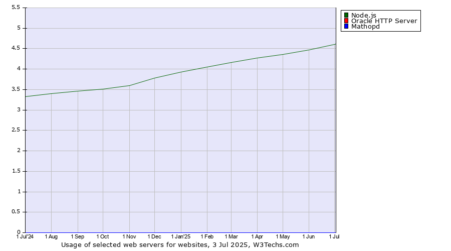 Historical trends in the usage of Node.js vs. Oracle HTTP Server vs. Mathopd