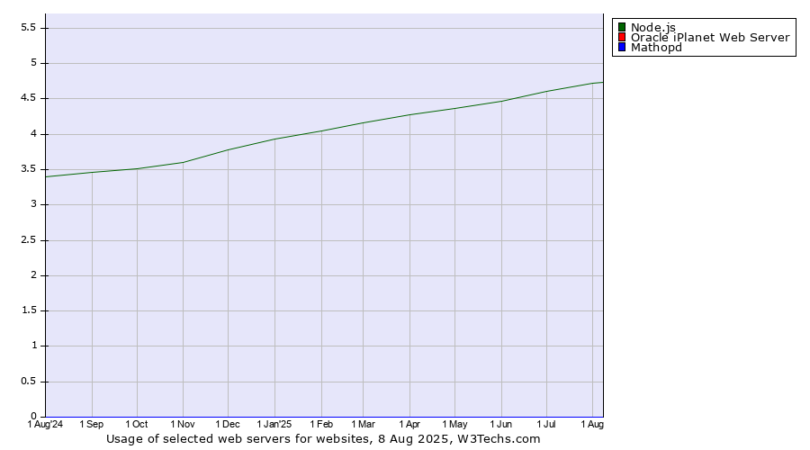 Historical trends in the usage of Node.js vs. Oracle iPlanet Web Server vs. Mathopd