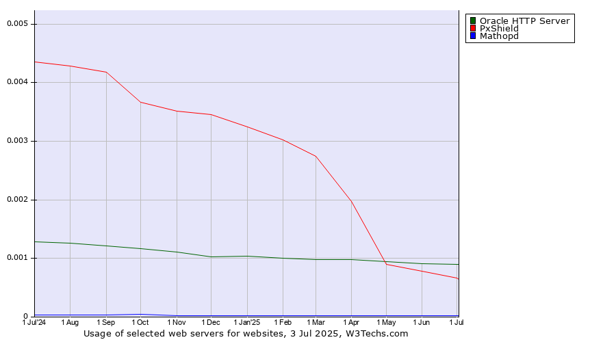 Historical trends in the usage of Oracle HTTP Server vs. PxShield vs. Mathopd