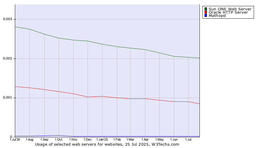 Historical trends in the usage of Sun ONE Web Server vs. Oracle HTTP Server vs. Mathopd