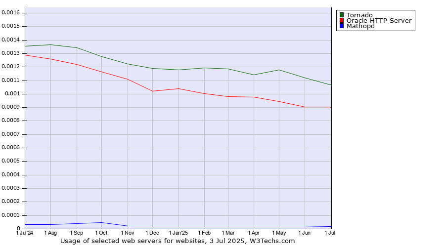 Historical trends in the usage of Tornado vs. Oracle HTTP Server vs. Mathopd