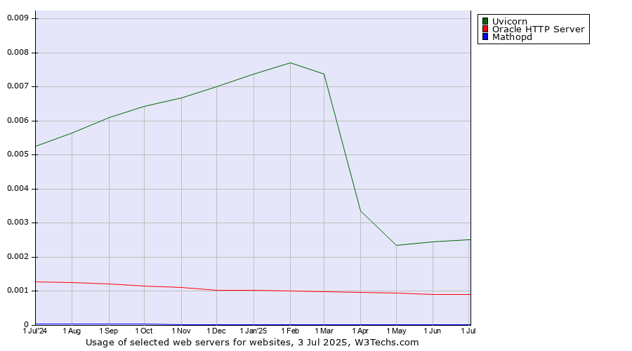 Historical trends in the usage of Uvicorn vs. Oracle HTTP Server vs. Mathopd