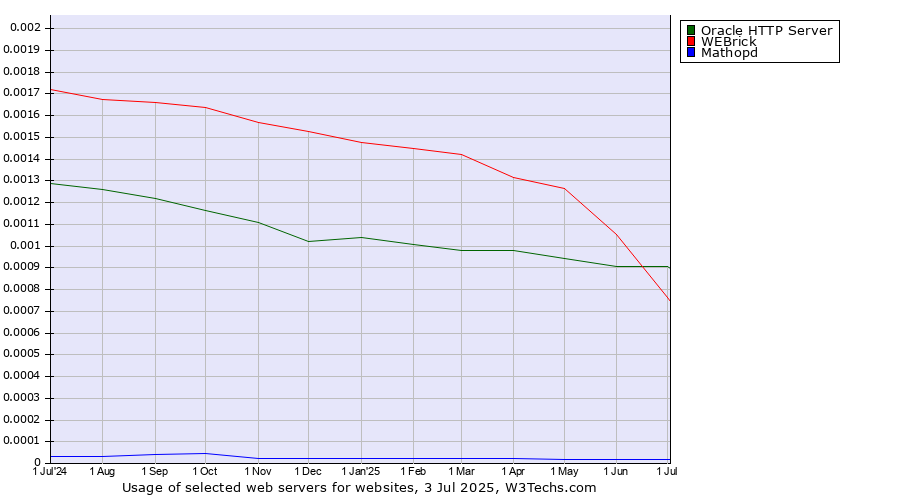 Historical trends in the usage of Oracle HTTP Server vs. WEBrick vs. Mathopd