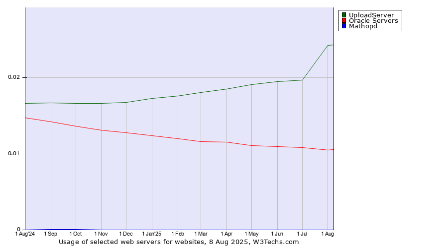 Historical trends in the usage of UploadServer vs. Oracle Servers vs. Mathopd