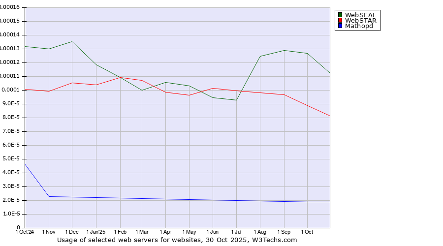 Historical trends in the usage of WebSEAL vs. WebSTAR vs. Mathopd