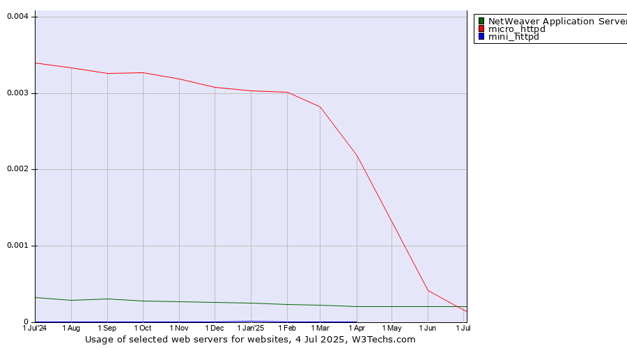 Historical trends in the usage of NetWeaver Application Server vs. micro_httpd vs. mini_httpd
