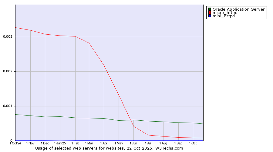 Historical trends in the usage of Oracle Application Server vs. micro_httpd vs. mini_httpd