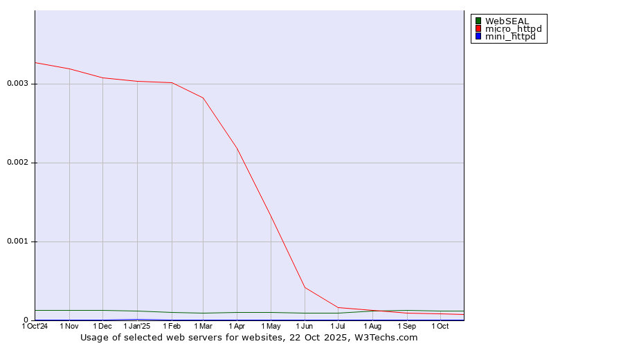 Historical trends in the usage of WebSEAL vs. micro_httpd vs. mini_httpd