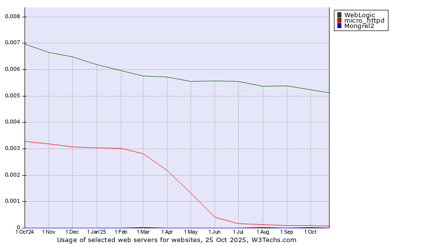 Historical trends in the usage of WebLogic vs. micro_httpd vs. Mongrel2