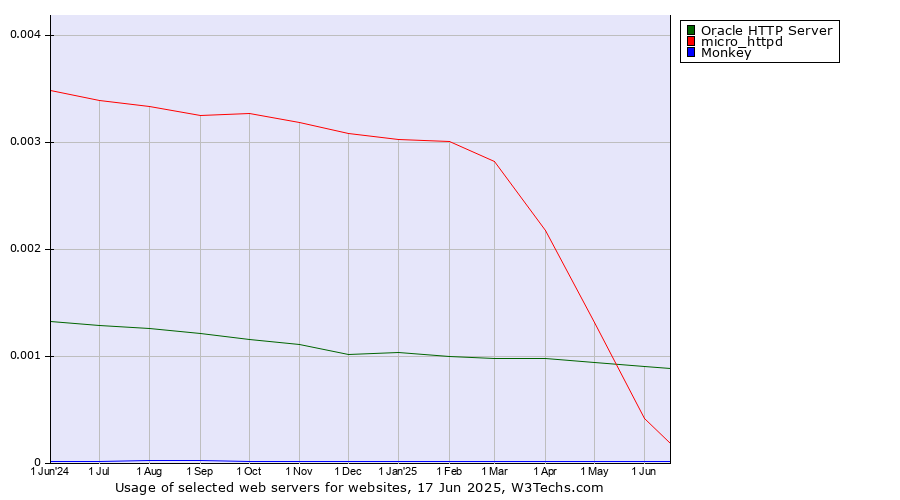 Historical trends in the usage of Oracle HTTP Server vs. micro_httpd vs. Monkey