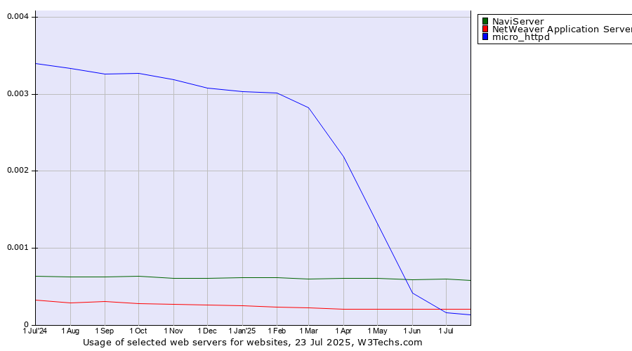 Historical trends in the usage of NaviServer vs. NetWeaver Application Server vs. micro_httpd