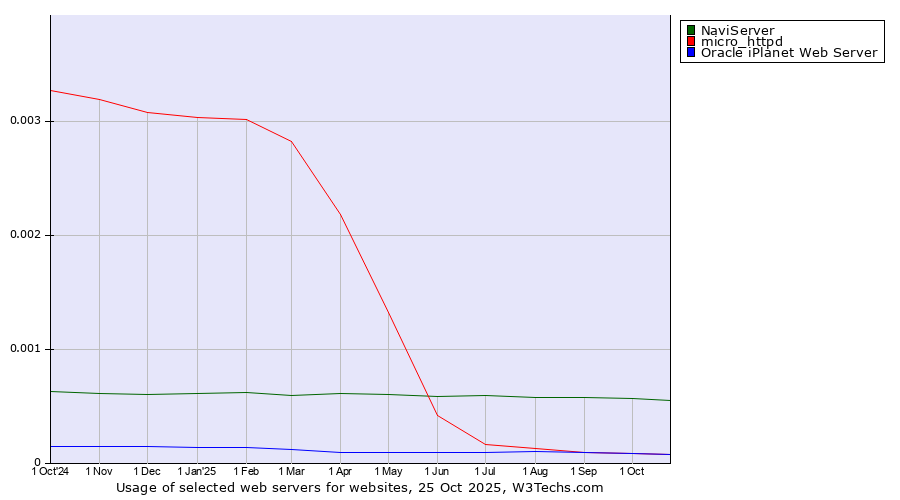 Historical trends in the usage of NaviServer vs. Oracle iPlanet Web Server vs. micro_httpd