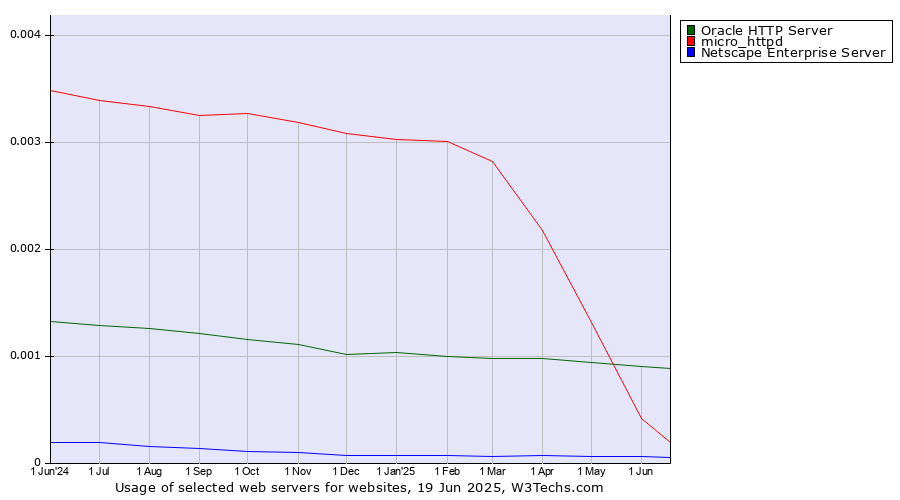 Historical trends in the usage of Oracle HTTP Server vs. micro_httpd vs. Netscape Enterprise Server