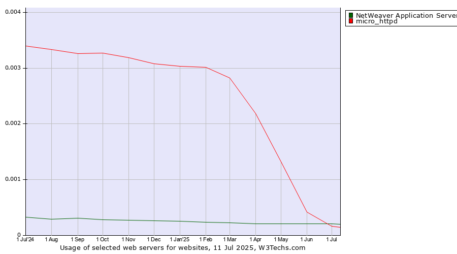 Historical trends in the usage of NetWeaver Application Server vs. micro_httpd