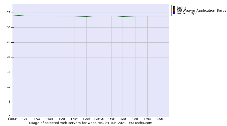 Historical trends in the usage of Nginx vs. NetWeaver Application Server vs. micro_httpd