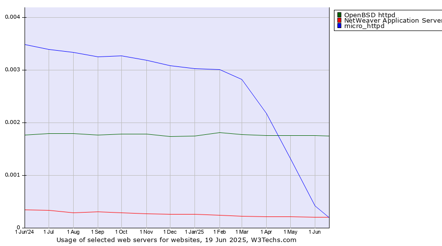 Historical trends in the usage of OpenBSD httpd vs. NetWeaver Application Server vs. micro_httpd
