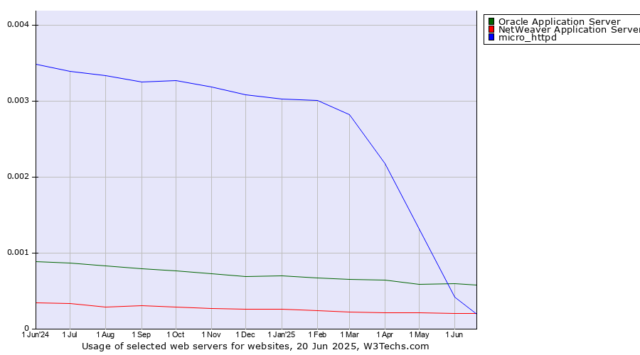 Historical trends in the usage of Oracle Application Server vs. NetWeaver Application Server vs. micro_httpd