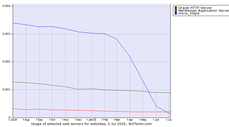 Historical trends in the usage of Oracle HTTP Server vs. NetWeaver Application Server vs. micro_httpd
