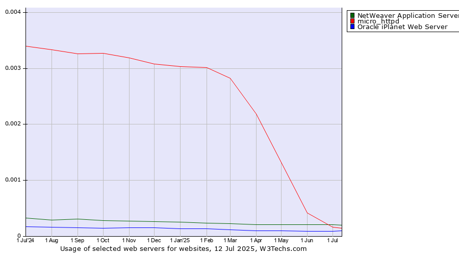 Historical trends in the usage of NetWeaver Application Server vs. micro_httpd vs. Oracle iPlanet Web Server