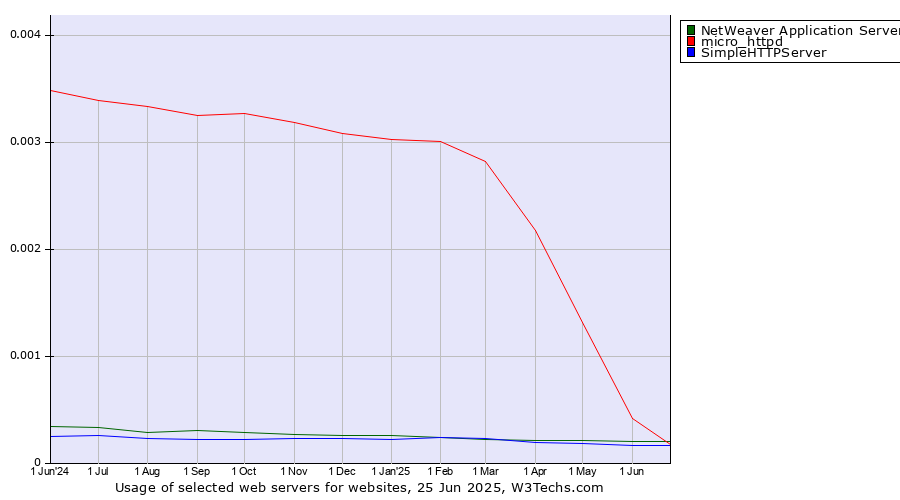 Historical trends in the usage of NetWeaver Application Server vs. micro_httpd vs. SimpleHTTPServer